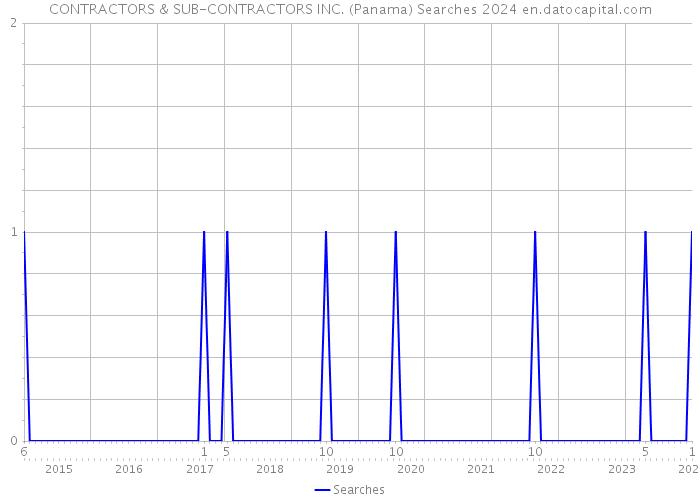 CONTRACTORS & SUB-CONTRACTORS INC. (Panama) Searches 2024 
