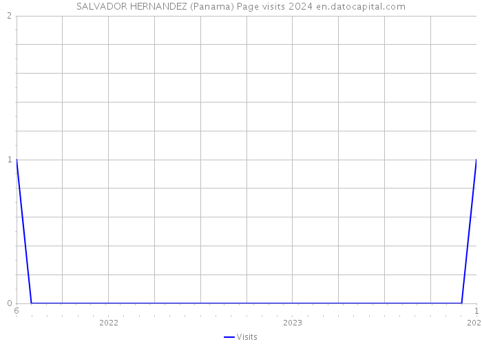 SALVADOR HERNANDEZ (Panama) Page visits 2024 