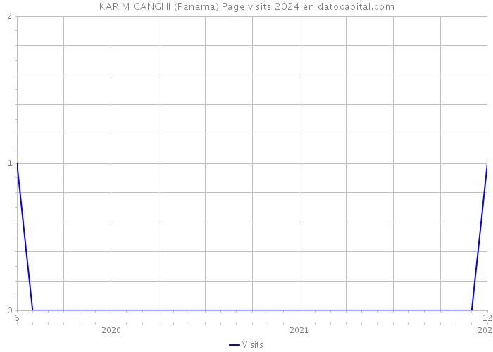KARIM GANGHI (Panama) Page visits 2024 