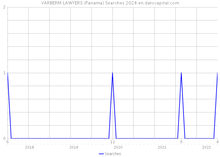 VARBERM LAWYERS (Panama) Searches 2024 