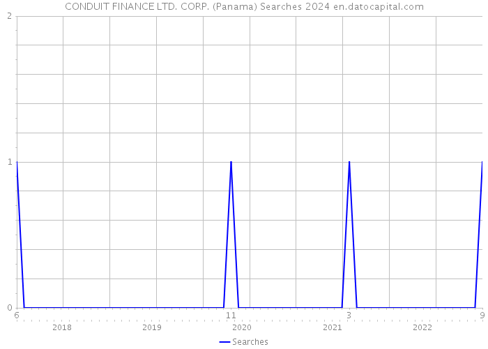 CONDUIT FINANCE LTD. CORP. (Panama) Searches 2024 