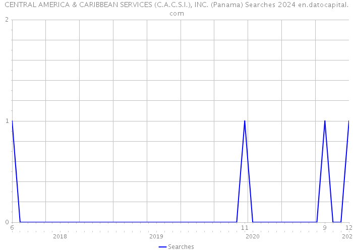 CENTRAL AMERICA & CARIBBEAN SERVICES (C.A.C.S.I.), INC. (Panama) Searches 2024 