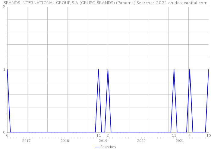 BRANDS INTERNATIONAL GROUP,S.A.(GRUPO BRANDS) (Panama) Searches 2024 