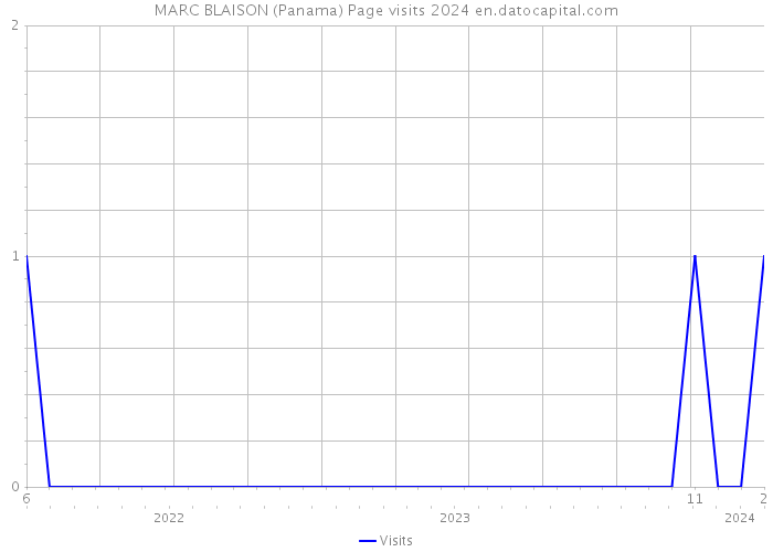 MARC BLAISON (Panama) Page visits 2024 