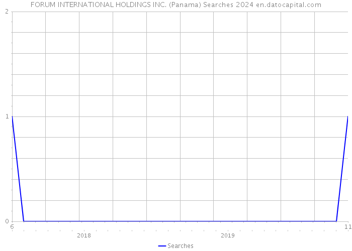 FORUM INTERNATIONAL HOLDINGS INC. (Panama) Searches 2024 