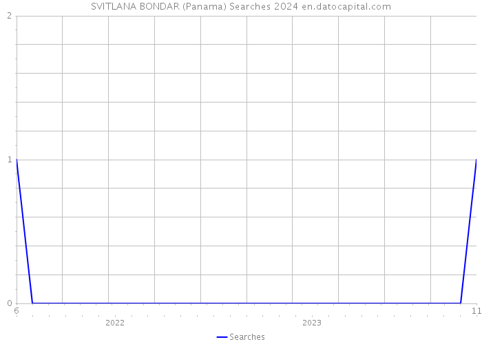 SVITLANA BONDAR (Panama) Searches 2024 