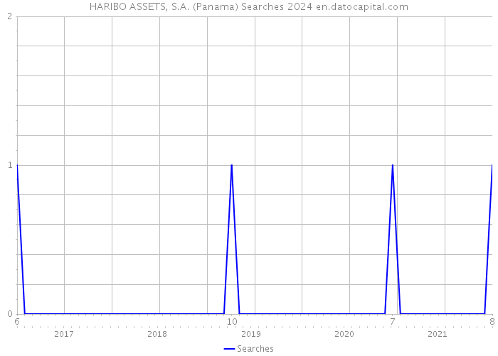HARIBO ASSETS, S.A. (Panama) Searches 2024 