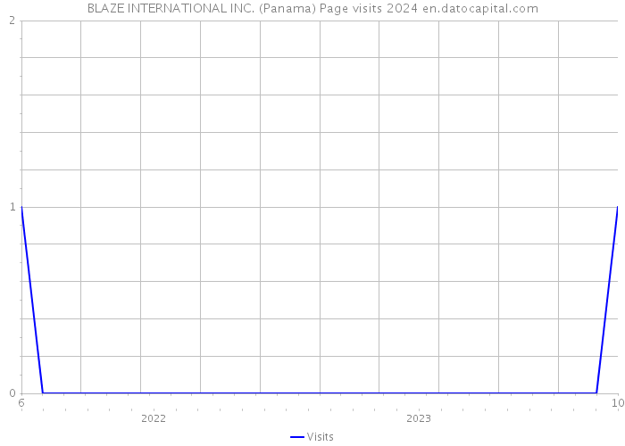 BLAZE INTERNATIONAL INC. (Panama) Page visits 2024 