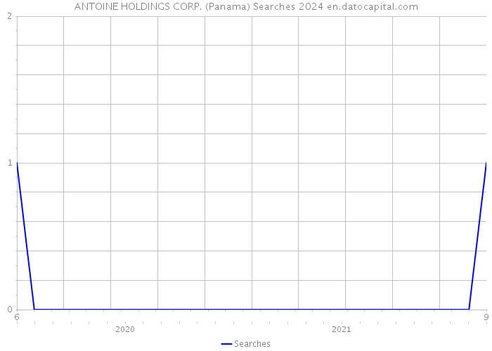 ANTOINE HOLDINGS CORP. (Panama) Searches 2024 
