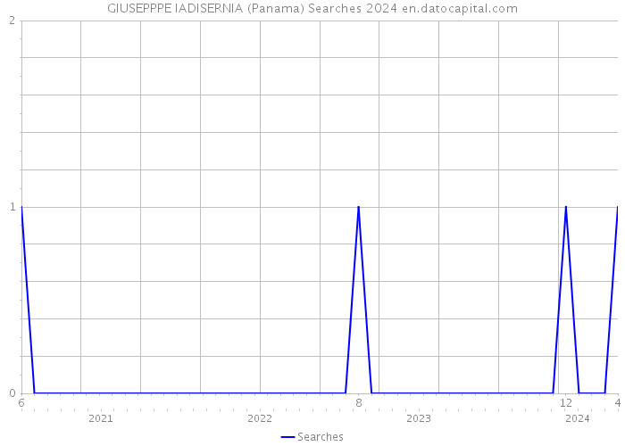 GIUSEPPPE IADISERNIA (Panama) Searches 2024 