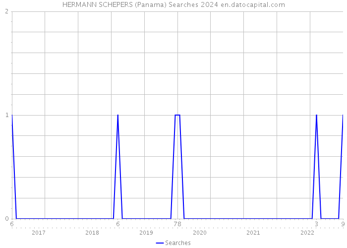 HERMANN SCHEPERS (Panama) Searches 2024 