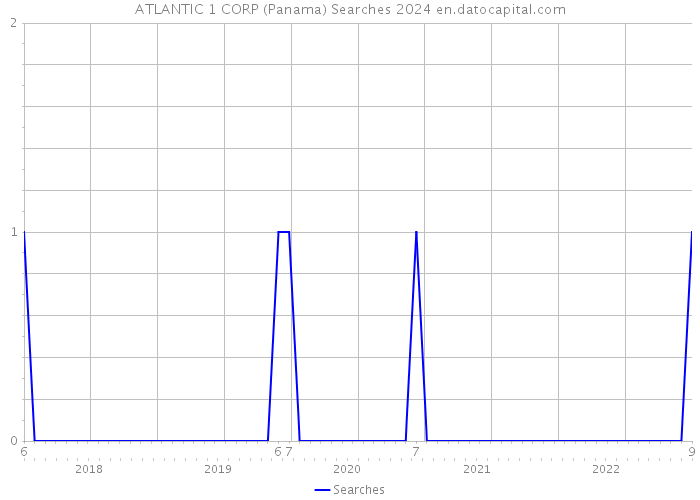 ATLANTIC 1 CORP (Panama) Searches 2024 