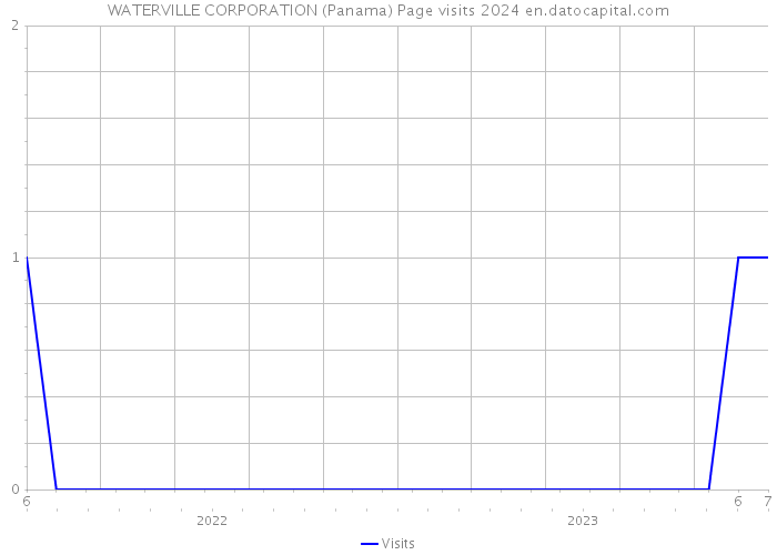 WATERVILLE CORPORATION (Panama) Page visits 2024 