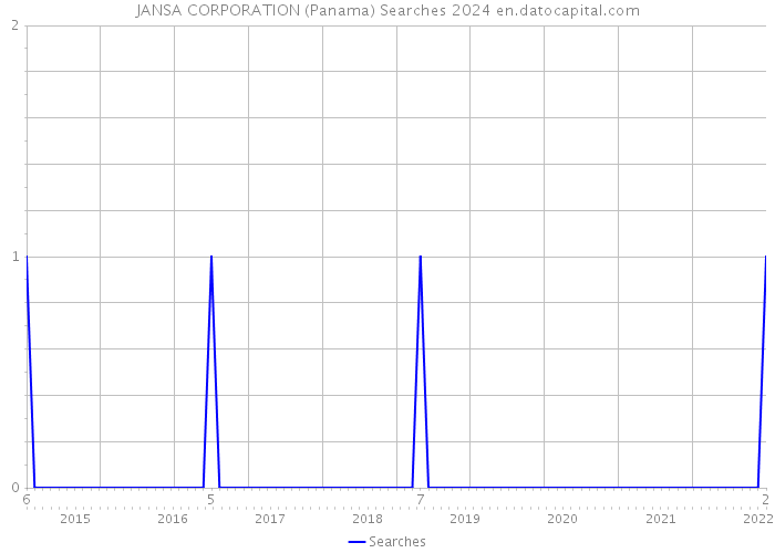 JANSA CORPORATION (Panama) Searches 2024 