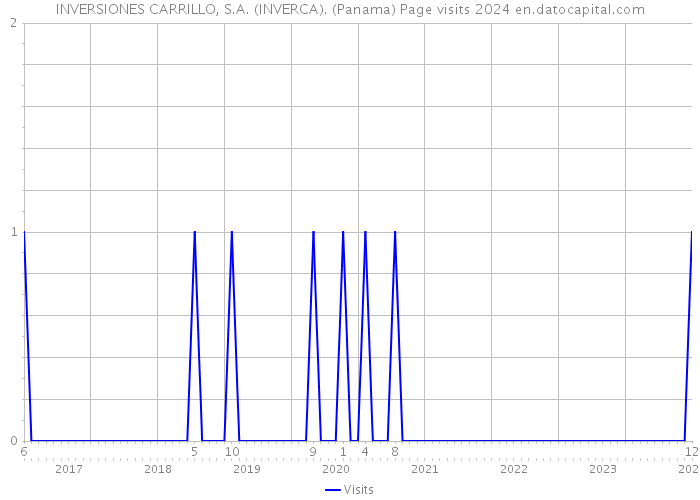 INVERSIONES CARRILLO, S.A. (INVERCA). (Panama) Page visits 2024 