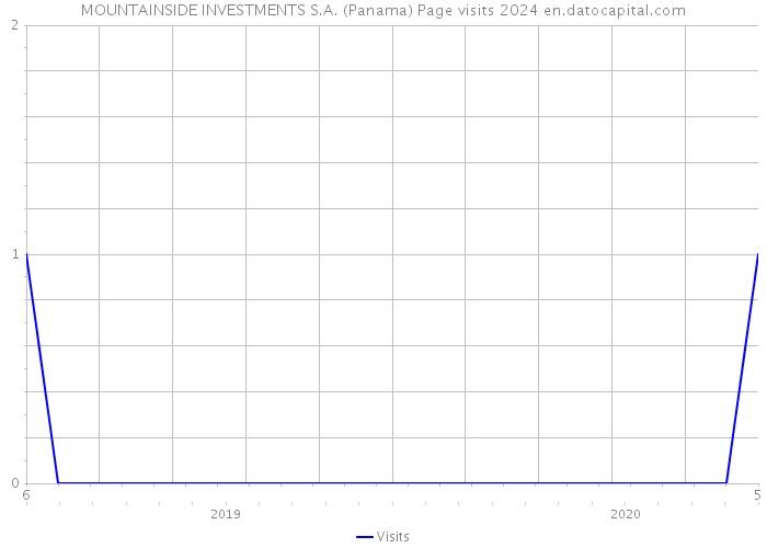 MOUNTAINSIDE INVESTMENTS S.A. (Panama) Page visits 2024 