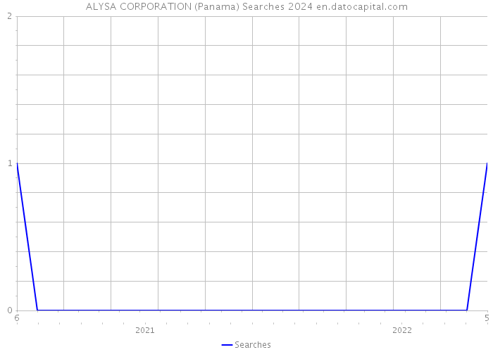 ALYSA CORPORATION (Panama) Searches 2024 