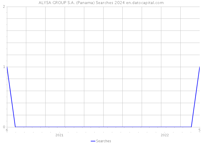 ALYSA GROUP S.A. (Panama) Searches 2024 