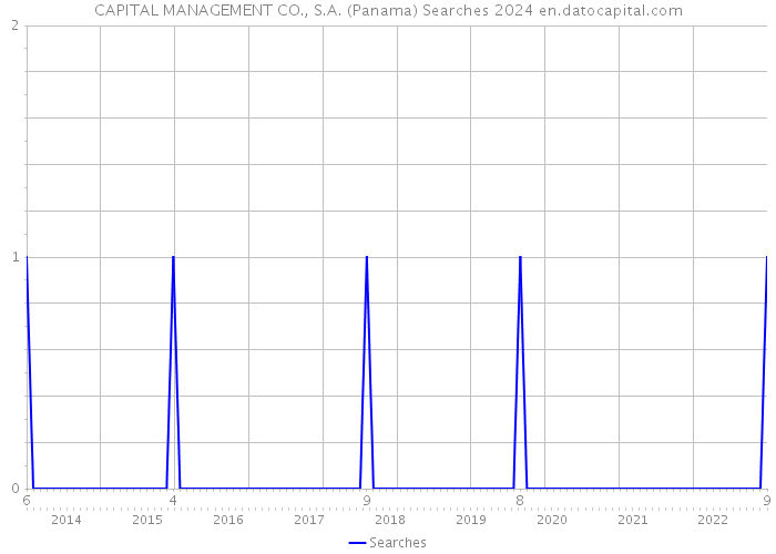 CAPITAL MANAGEMENT CO., S.A. (Panama) Searches 2024 