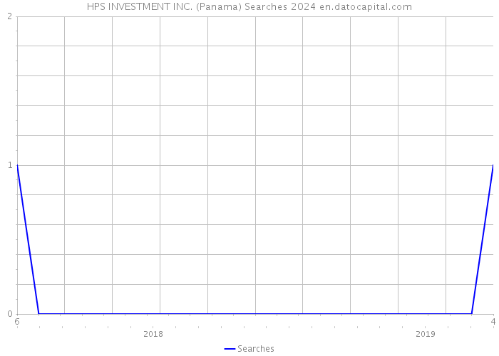 HPS INVESTMENT INC. (Panama) Searches 2024 