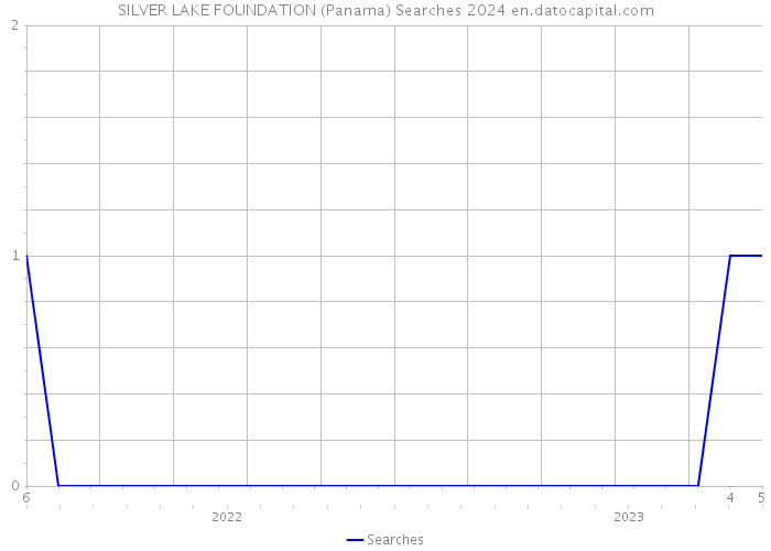 SILVER LAKE FOUNDATION (Panama) Searches 2024 