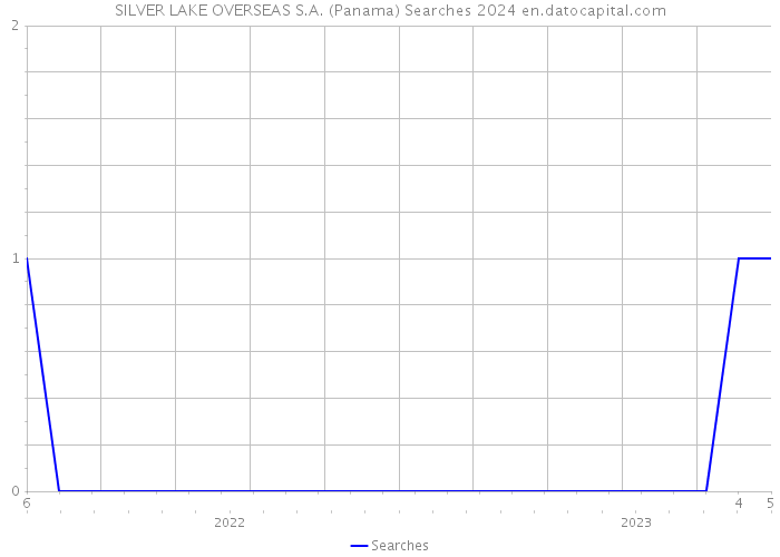 SILVER LAKE OVERSEAS S.A. (Panama) Searches 2024 