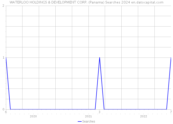 WATERLOO HOLDINGS & DEVELOPMENT CORP. (Panama) Searches 2024 
