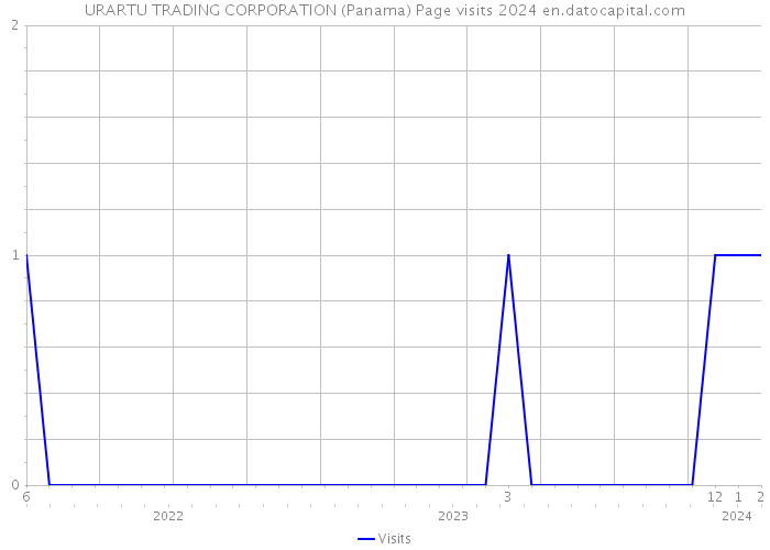 URARTU TRADING CORPORATION (Panama) Page visits 2024 