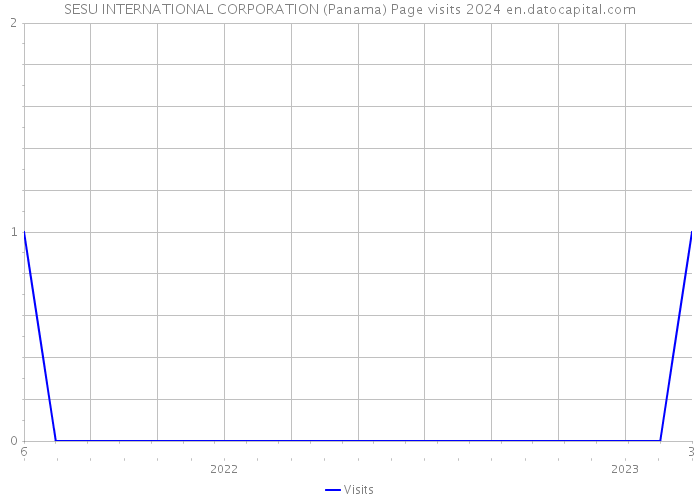 SESU INTERNATIONAL CORPORATION (Panama) Page visits 2024 