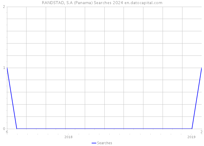 RANDSTAD, S.A (Panama) Searches 2024 