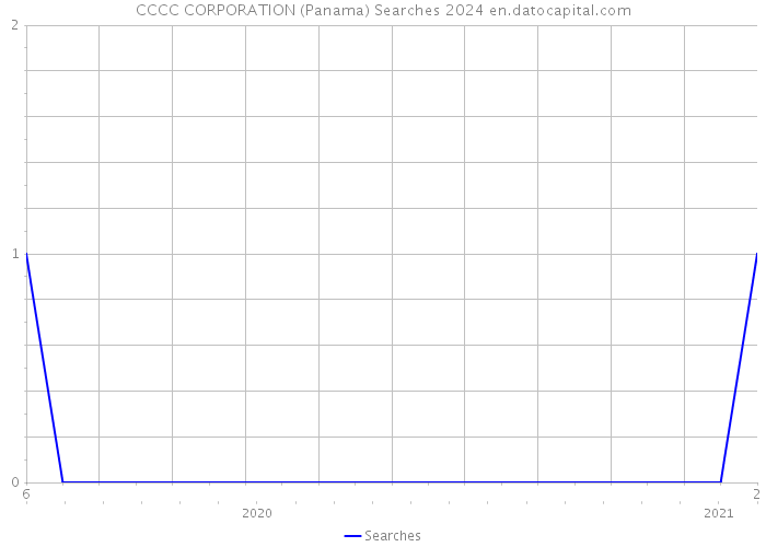 CCCC CORPORATION (Panama) Searches 2024 
