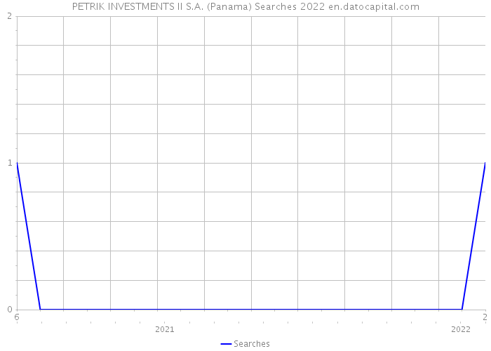 PETRIK INVESTMENTS II S.A. (Panama) Searches 2022 