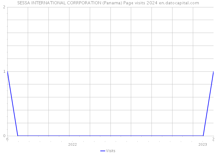 SESSA INTERNATIONAL CORRPORATION (Panama) Page visits 2024 
