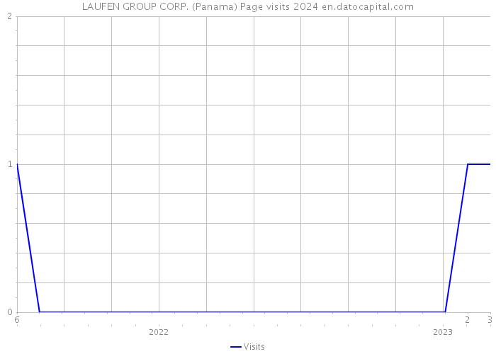 LAUFEN GROUP CORP. (Panama) Page visits 2024 