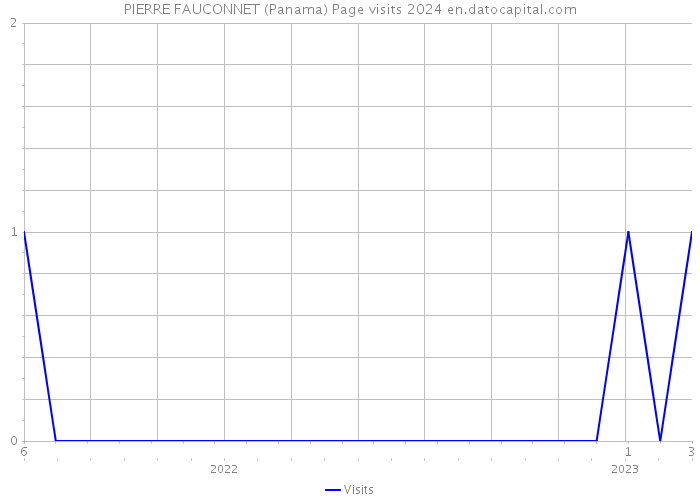 PIERRE FAUCONNET (Panama) Page visits 2024 