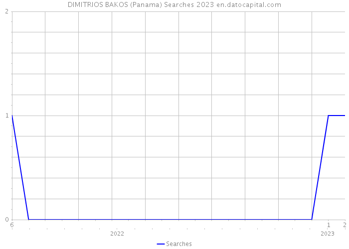 DIMITRIOS BAKOS (Panama) Searches 2023 