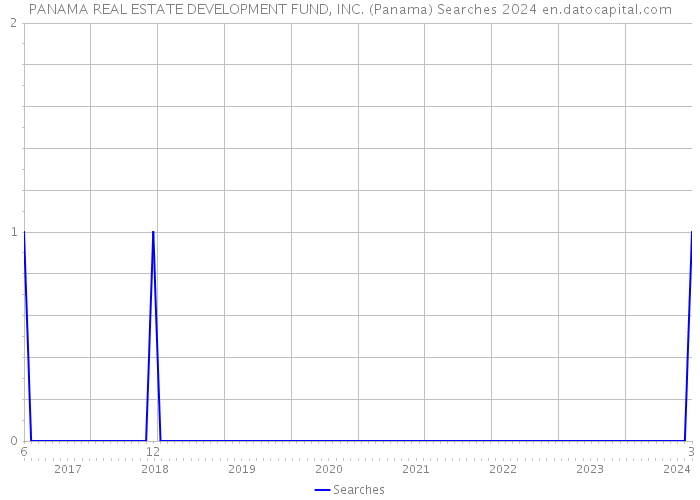 PANAMA REAL ESTATE DEVELOPMENT FUND, INC. (Panama) Searches 2024 