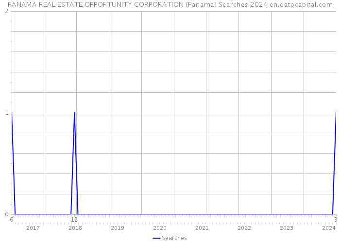 PANAMA REAL ESTATE OPPORTUNITY CORPORATION (Panama) Searches 2024 
