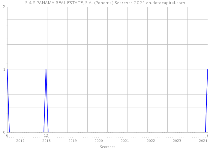 S & S PANAMA REAL ESTATE, S.A. (Panama) Searches 2024 