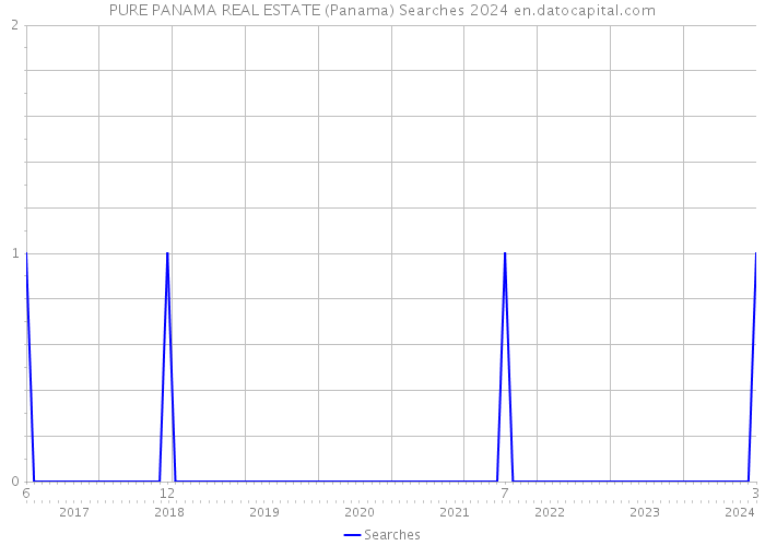 PURE PANAMA REAL ESTATE (Panama) Searches 2024 