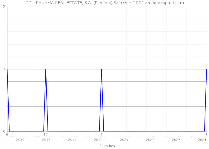 COL-PANAMA REAL ESTATE, S.A. (Panama) Searches 2024 