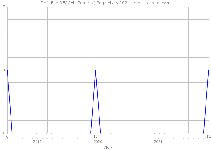DANIELA RECCHI (Panama) Page visits 2024 