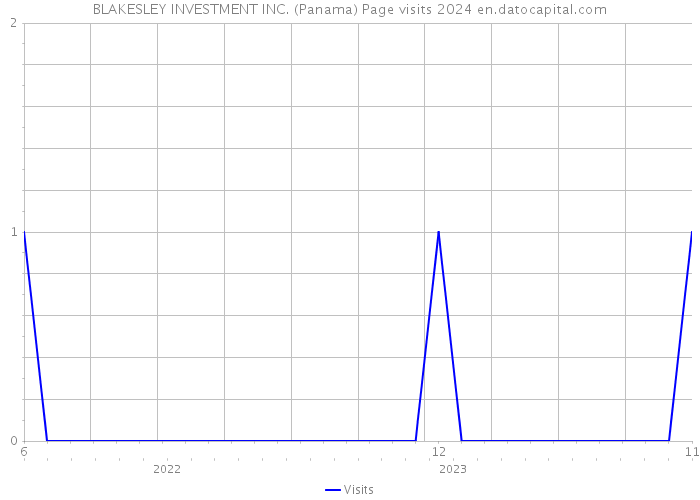 BLAKESLEY INVESTMENT INC. (Panama) Page visits 2024 