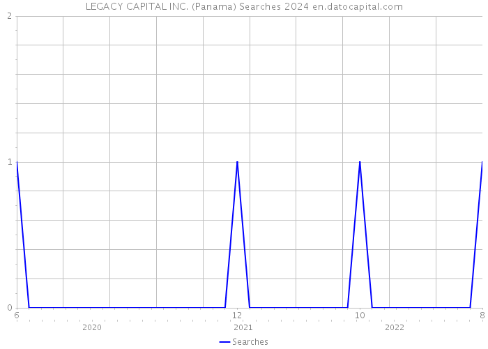 LEGACY CAPITAL INC. (Panama) Searches 2024 