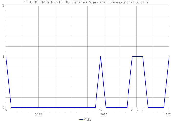 YIELDING INVESTMENTS INC. (Panama) Page visits 2024 