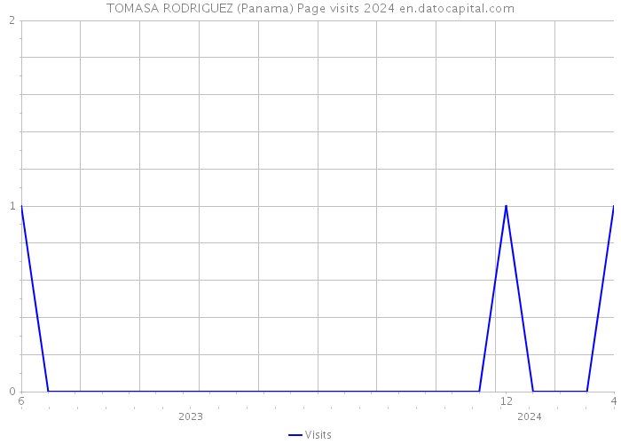 TOMASA RODRIGUEZ (Panama) Page visits 2024 