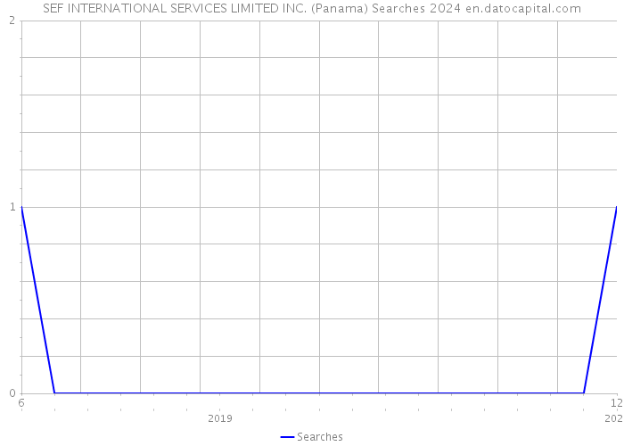 SEF INTERNATIONAL SERVICES LIMITED INC. (Panama) Searches 2024 