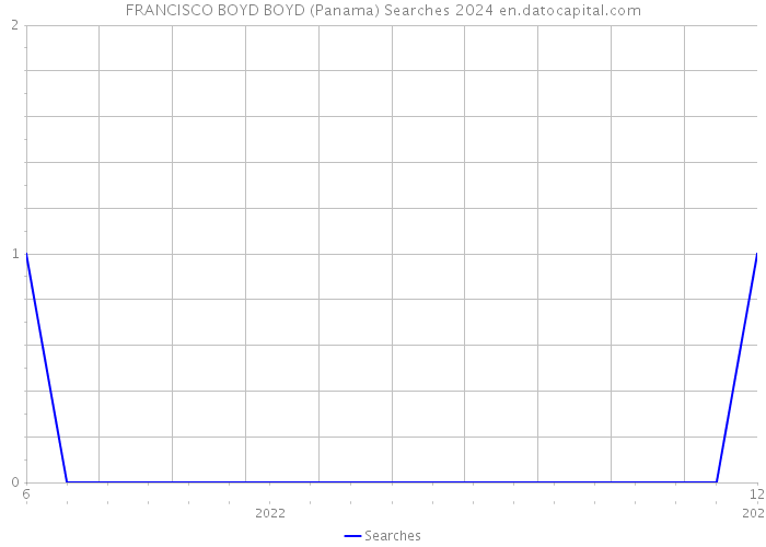 FRANCISCO BOYD BOYD (Panama) Searches 2024 