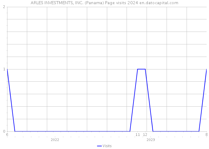 ARLES INVESTMENTS, INC. (Panama) Page visits 2024 