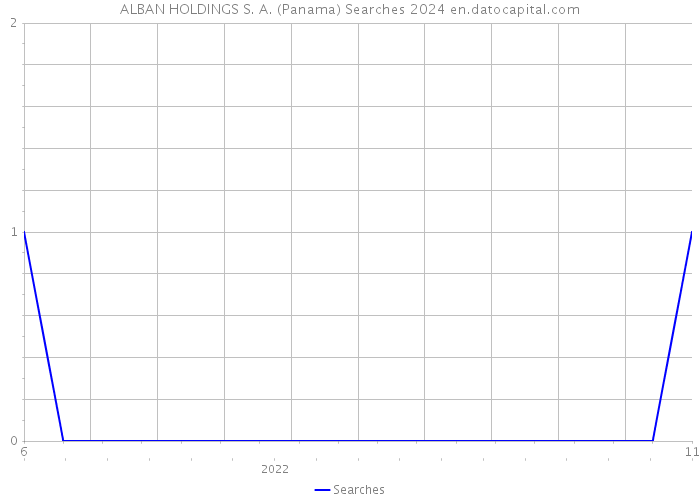ALBAN HOLDINGS S. A. (Panama) Searches 2024 